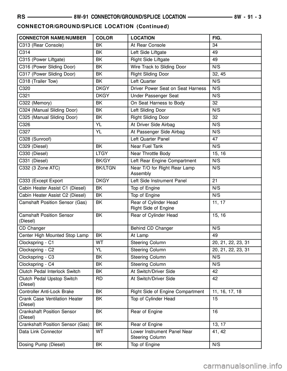 DODGE TOWN AND COUNTRY 2004  Service Manual CONNECTOR NAME/NUMBER COLOR LOCATION FIG.
C313 (Rear Console) BK At Rear Console 34
C314 BK Left Side Liftgate 49
C315 (Power Liftgate) BK Right Side Liftgate 49
C316 (Power Sliding Door) BK Wire Trac