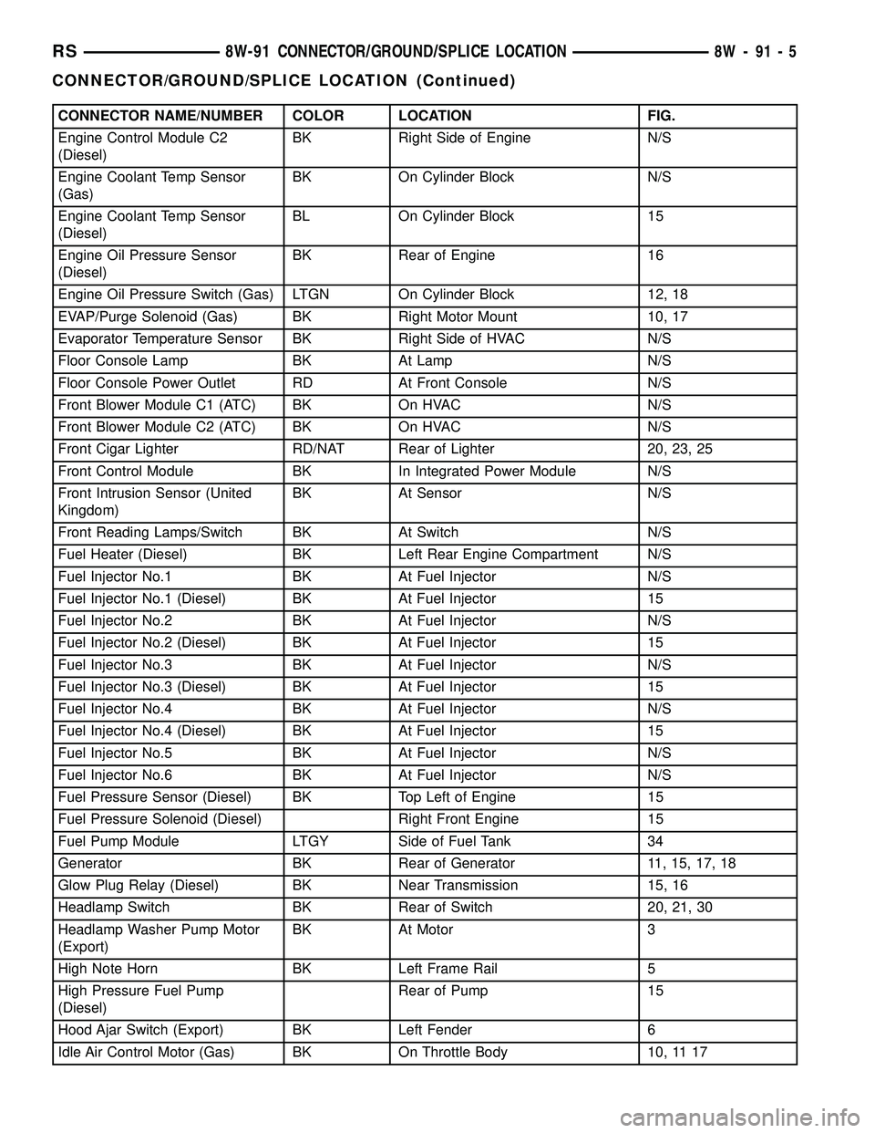 DODGE TOWN AND COUNTRY 2004  Service Manual CONNECTOR NAME/NUMBER COLOR LOCATION FIG.
Engine Control Module C2
(Diesel)BK Right Side of Engine N/S
Engine Coolant Temp Sensor
(Gas)BK On Cylinder Block N/S
Engine Coolant Temp Sensor
(Diesel)BL On