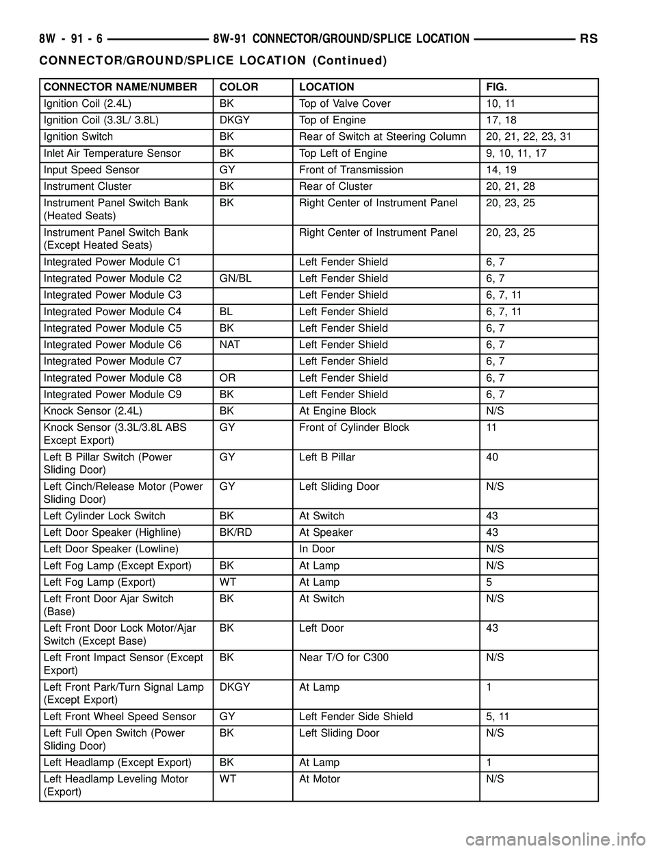 DODGE TOWN AND COUNTRY 2004  Service Manual CONNECTOR NAME/NUMBER COLOR LOCATION FIG.
Ignition Coil (2.4L) BK Top of Valve Cover 10, 11
Ignition Coil (3.3L/ 3.8L) DKGY Top of Engine 17, 18
Ignition Switch BK Rear of Switch at Steering Column 20