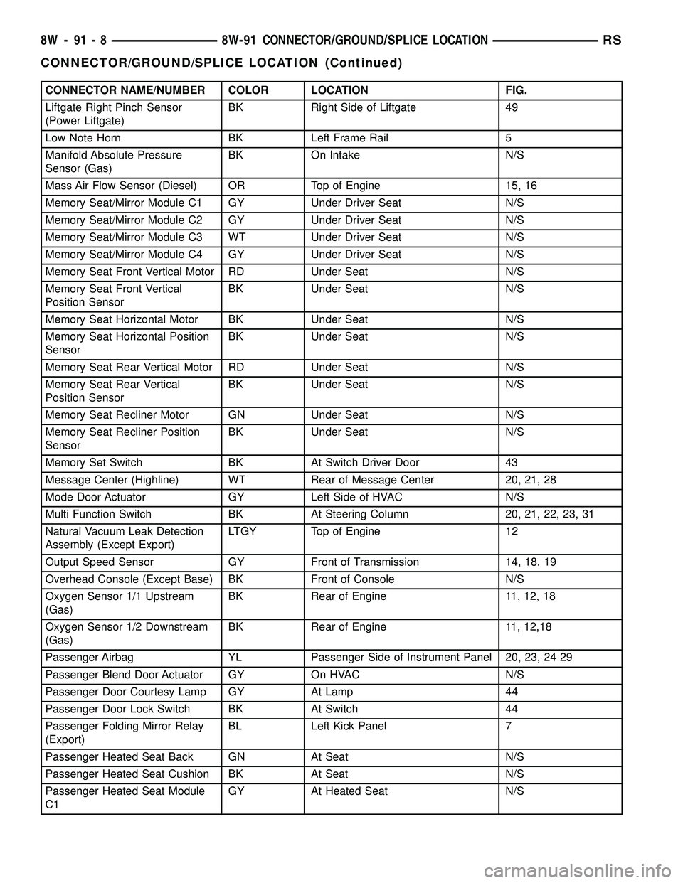 DODGE TOWN AND COUNTRY 2004  Service Manual CONNECTOR NAME/NUMBER COLOR LOCATION FIG.
Liftgate Right Pinch Sensor
(Power Liftgate)BK Right Side of Liftgate 49
Low Note Horn BK Left Frame Rail 5
Manifold Absolute Pressure
Sensor (Gas)BK On Intak
