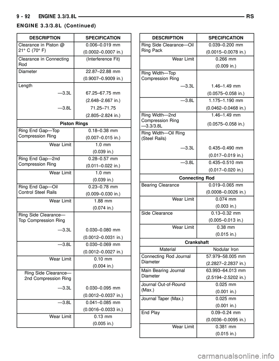 DODGE TOWN AND COUNTRY 2004  Service Manual DESCRIPTION SPECIFICATION
Clearance in Piston @
21É C (70É F)0.006±0.019 mm
(0.0002±0.0007 in.)
Clearance in Connecting
Rod(Interference Fit)
Diameter 22.87±22.88 mm
(0.9007±0.9009 in.)
Length
