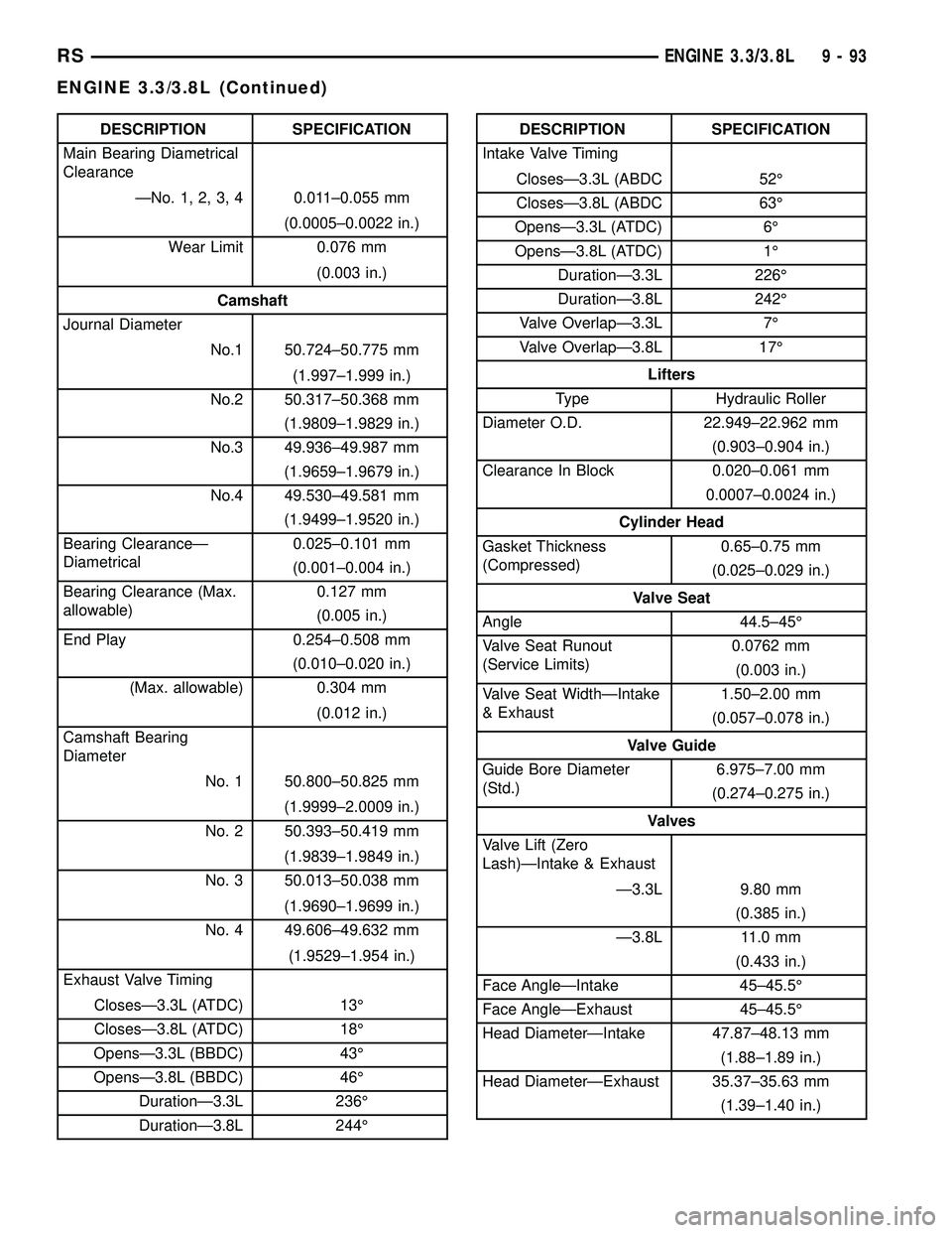 DODGE TOWN AND COUNTRY 2004  Service Manual DESCRIPTION SPECIFICATION
Main Bearing Diametrical
Clearance
ÐNo. 1, 2, 3, 4 0.011±0.055 mm
(0.0005±0.0022 in.)
Wear Limit 0.076 mm
(0.003 in.)
Camshaft
Journal Diameter
No.1 50.724±50.775 mm
(1.9