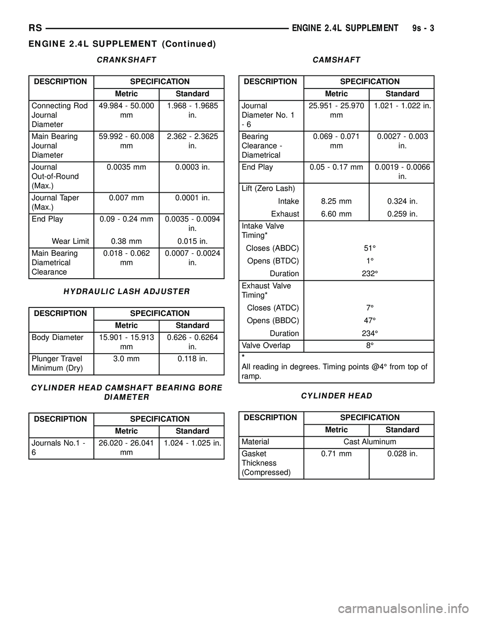 DODGE TOWN AND COUNTRY 2004  Service Manual CRANKSHAFT
DESCRIPTION SPECIFICATION
Metric Standard
Connecting Rod
Journal
Diameter49.984 - 50.000
mm1.968 - 1.9685
in.
Main Bearing
Journal
Diameter59.992 - 60.008
mm2.362 - 2.3625
in.
Journal
Out-o