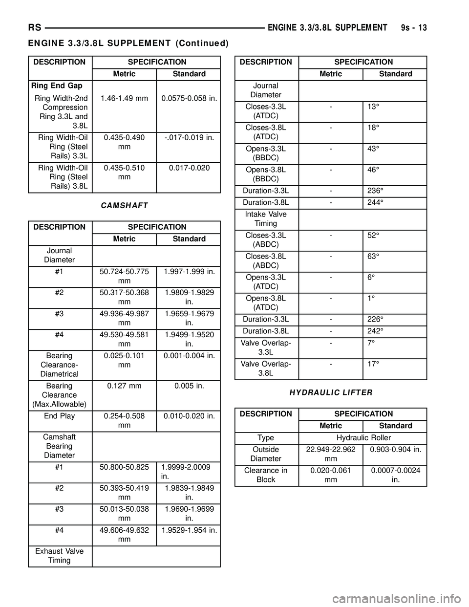 DODGE TOWN AND COUNTRY 2004  Service Manual DESCRIPTION SPECIFICATION
Metric Standard
Ring End Gap
Ring Width-2nd
Compression
Ring 3.3L and
3.8L1.46-1.49 mm 0.0575-0.058 in.
Ring Width-Oil
Ring (Steel
Rails) 3.3L0.435-0.490
mm-.017-0.019 in.
Ri