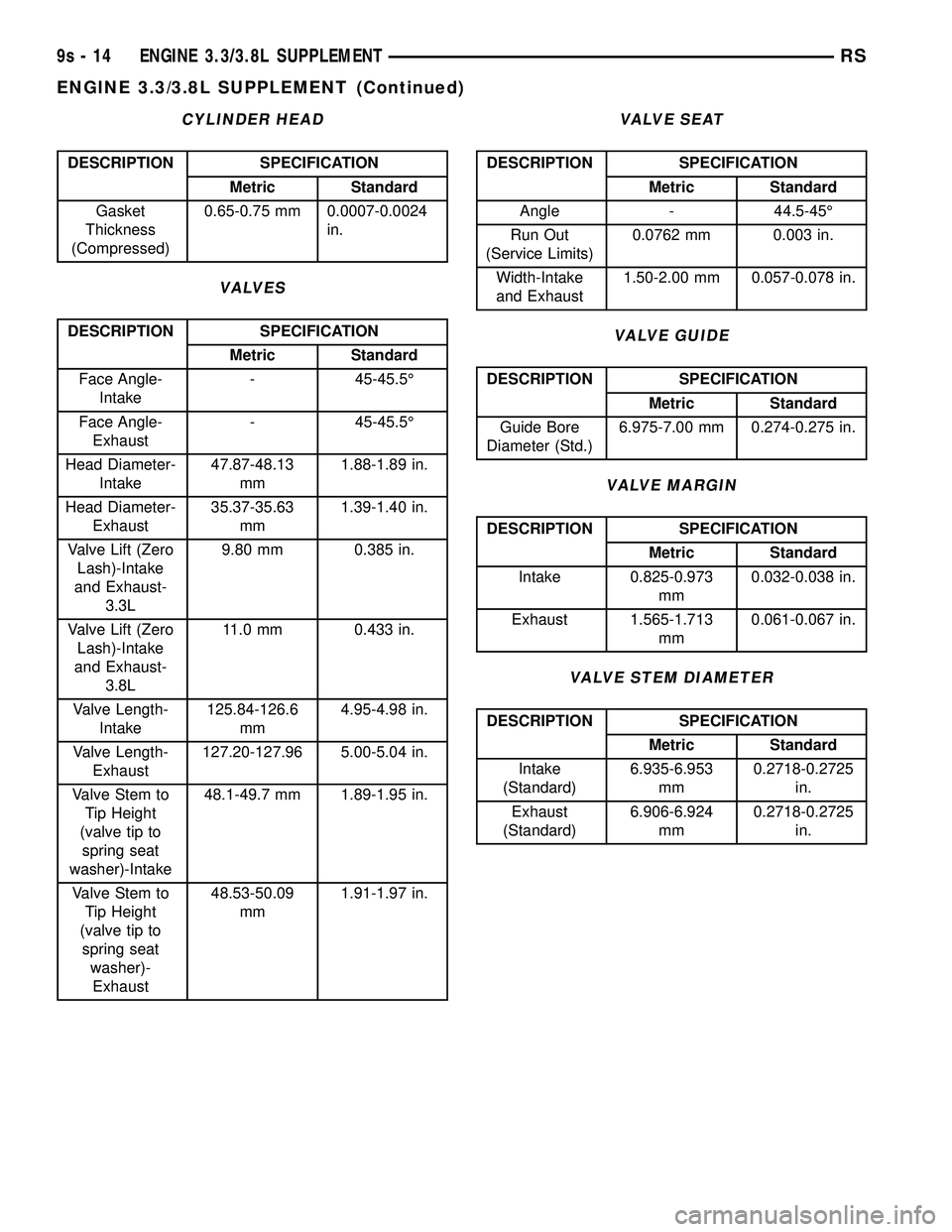 DODGE TOWN AND COUNTRY 2004  Service Manual CYLINDER HEAD
DESCRIPTION SPECIFICATION
Metric Standard
Gasket
Thickness
(Compressed)0.65-0.75 mm 0.0007-0.0024
in.
VALVES
DESCRIPTION SPECIFICATION
Metric Standard
Face Angle-
Intake- 45-45.5É
Face 