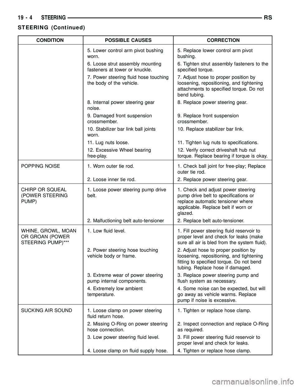 DODGE TOWN AND COUNTRY 2004  Service Manual CONDITION POSSIBLE CAUSES CORRECTION
5. Lower control arm pivot bushing
worn.5. Replace lower control arm pivot
bushing.
6. Loose strut assembly mounting
fasteners at tower or knuckle.6. Tighten strut