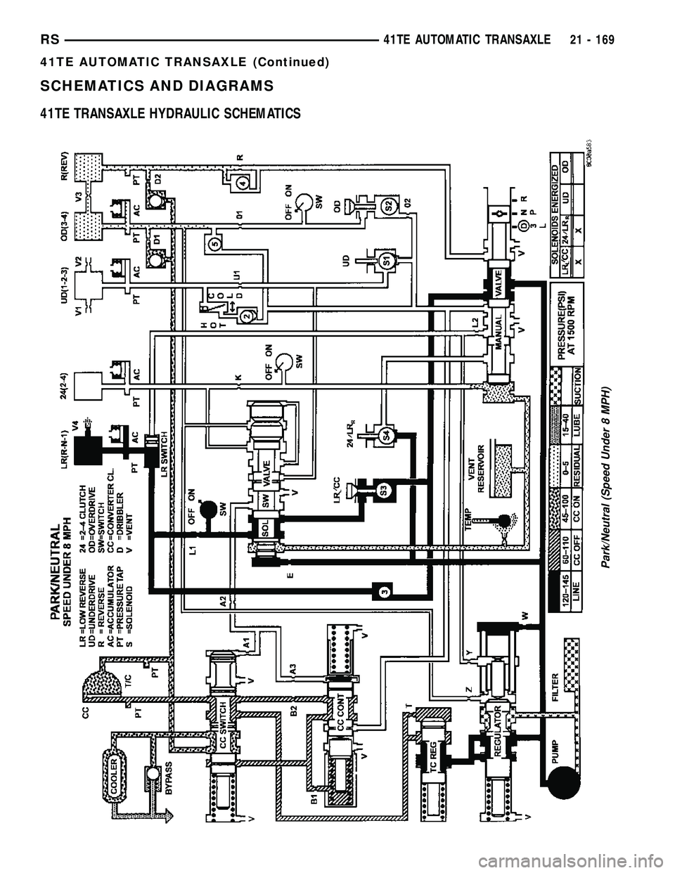 DODGE TOWN AND COUNTRY 2004  Service Manual SCHEMATICS AND DIAGRAMS
41TE TRANSAXLE HYDRAULIC SCHEMATICS
Park/Neutral (Speed Under 8 MPH)
RS41TE AUTOMATIC TRANSAXLE21 - 169
41TE AUTOMATIC TRANSAXLE (Continued) 