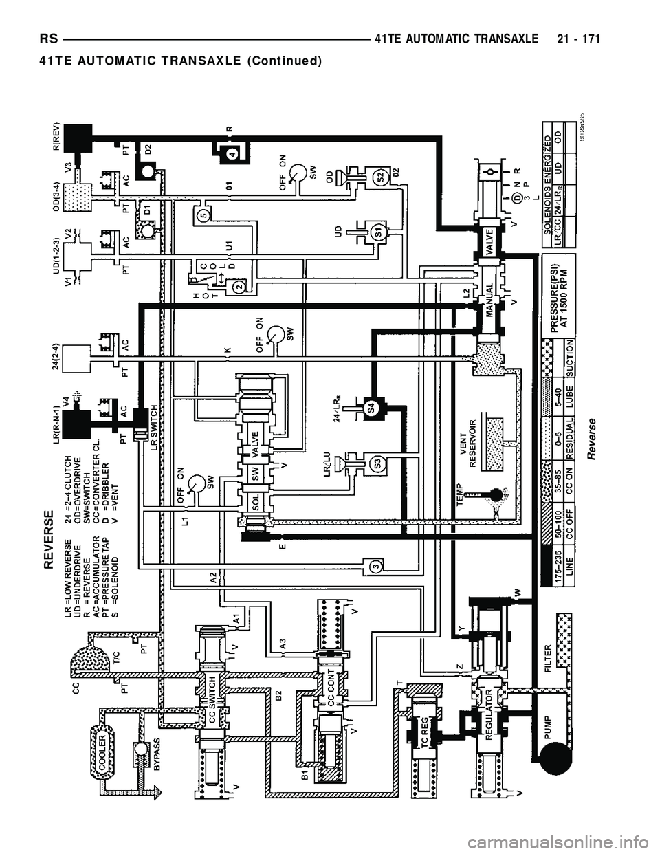 DODGE TOWN AND COUNTRY 2004  Service Manual Reverse
RS41TE AUTOMATIC TRANSAXLE21 - 171
41TE AUTOMATIC TRANSAXLE (Continued) 