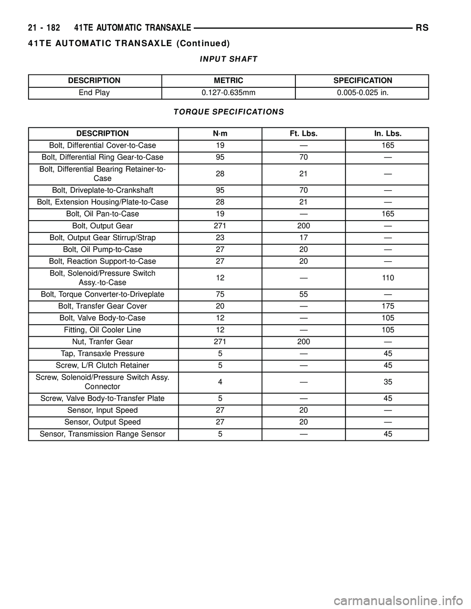 DODGE TOWN AND COUNTRY 2004  Service Manual INPUT SHAFT
DESCRIPTION METRIC SPECIFICATION
End Play 0.127-0.635mm 0.005-0.025 in.
TORQUE SPECIFICATIONS
DESCRIPTION N´m Ft. Lbs. In. Lbs.
Bolt, Differential Cover-to-Case 19 Ð 165
Bolt, Differenti