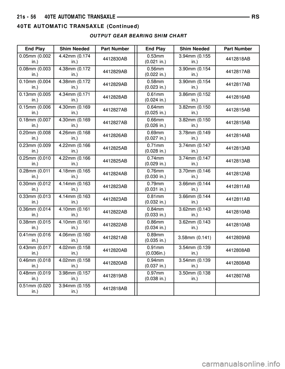 DODGE TOWN AND COUNTRY 2004  Service Manual OUTPUT GEAR BEARING SHIM CHART
End Play Shim Needed Part Number End Play Shim Needed Part Number
0.05mm (0.002 in.) 4.42mm (0.174
in.) 4412830AB 0.53mm
(0.021 in.) 3.94mm (0.155
in.) 4412818AB
0.08mm 