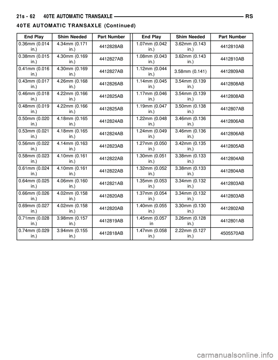 DODGE TOWN AND COUNTRY 2004  Service Manual End Play Shim Needed Part Number End Play Shim Needed Part Number
0.36mm (0.014 in.) 4.34mm (0.171
in.) 4412828AB 1.07mm (0.042
in.) 3.62mm (0.143
in.) 4412810AB
0.38mm (0.015 in.) 4.30mm (0.169
in.) 