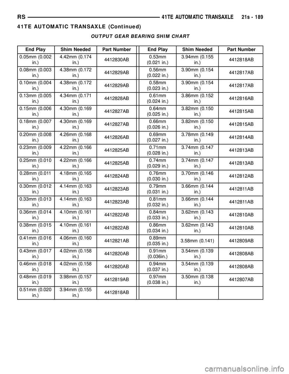 DODGE TOWN AND COUNTRY 2004  Service Manual OUTPUT GEAR BEARING SHIM CHART
End Play Shim Needed Part Number End Play Shim Needed Part Number
0.05mm (0.002 in.) 4.42mm (0.174
in.) 4412830AB 0.53mm
(0.021 in.) 3.94mm (0.155
in.) 4412818AB
0.08mm 