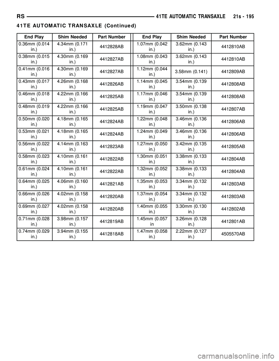 DODGE TOWN AND COUNTRY 2004  Service Manual End Play Shim Needed Part Number End Play Shim Needed Part Number
0.36mm (0.014 in.) 4.34mm (0.171
in.) 4412828AB 1.07mm (0.042
in.) 3.62mm (0.143
in.) 4412810AB
0.38mm (0.015 in.) 4.30mm (0.169
in.) 