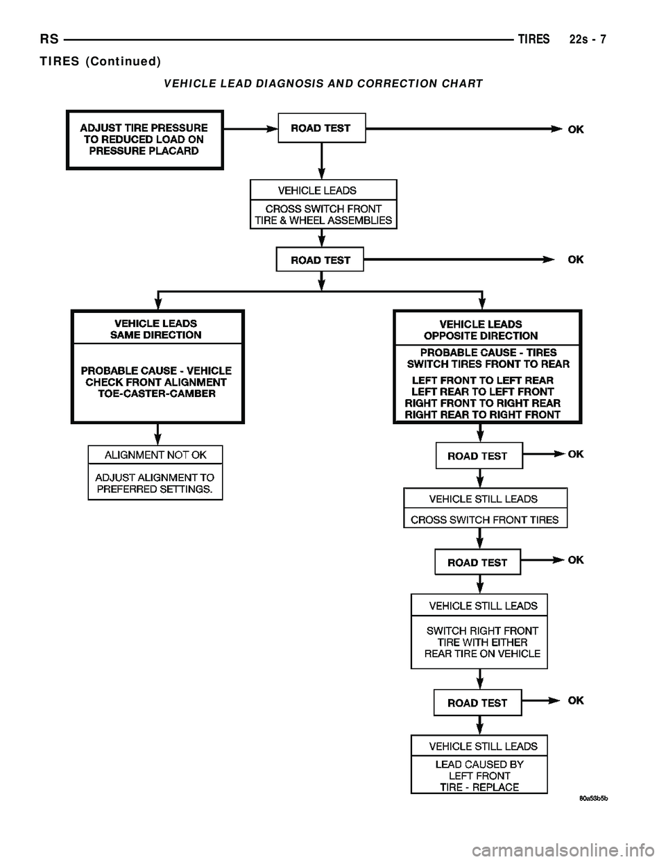 DODGE TOWN AND COUNTRY 2004  Service Manual VEHICLE LEAD DIAGNOSIS AND CORRECTION CHART
RSTIRES22s-7
TIRES (Continued) 