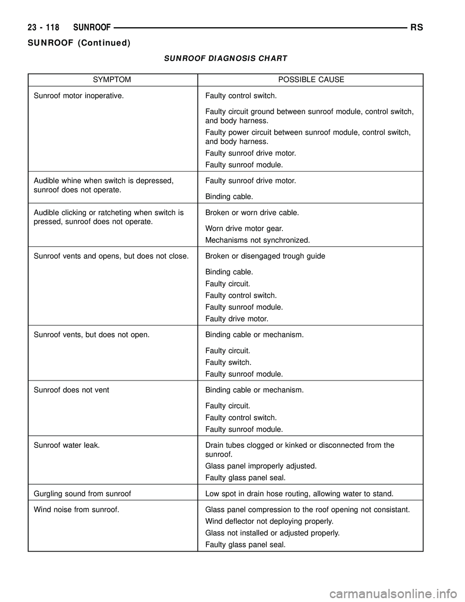 DODGE TOWN AND COUNTRY 2004  Service Manual SUNROOF DIAGNOSIS CHART
SYMPTOM POSSIBLE CAUSE
Sunroof motor inoperative. Faulty control switch.
Faulty circuit ground between sunroof module, control switch,
and body harness.
Faulty power circuit be