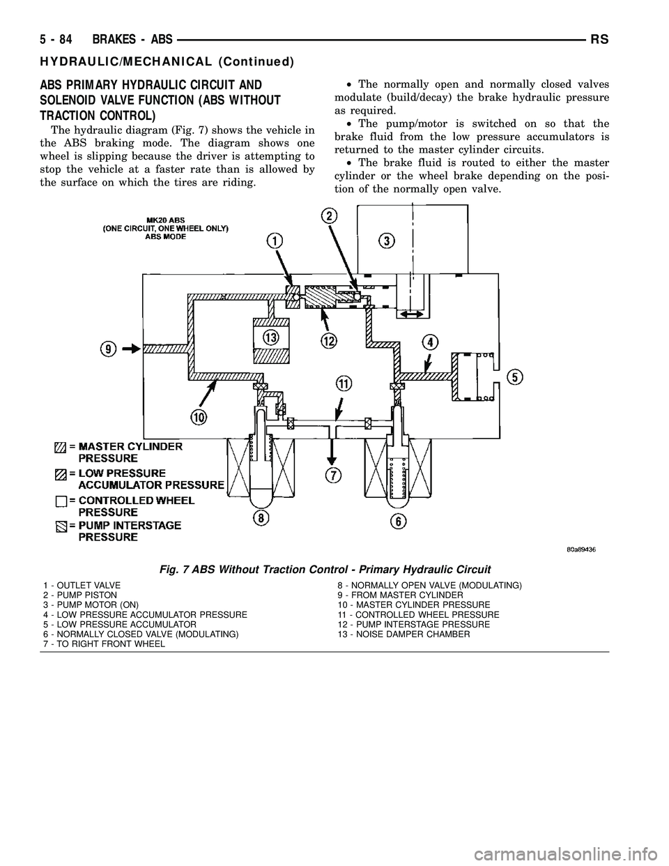 DODGE TOWN AND COUNTRY 2004  Service Manual ABS PRIMARY HYDRAULIC CIRCUIT AND
SOLENOID VALVE FUNCTION (ABS WITHOUT
TRACTION CONTROL)
The hydraulic diagram (Fig. 7) shows the vehicle in
the ABS braking mode. The diagram shows one
wheel is slippi