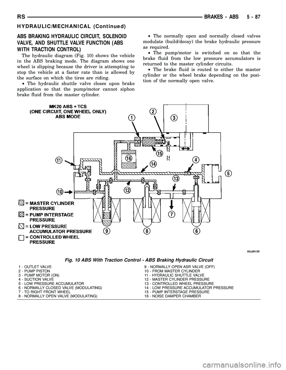 DODGE TOWN AND COUNTRY 2004  Service Manual ABS BRAKING HYDRAULIC CIRCUIT, SOLENOID
VALVE, AND SHUTTLE VALVE FUNCTION (ABS
WITH TRACTION CONTROL)
The hydraulic diagram (Fig. 10) shows the vehicle
in the ABS braking mode. The diagram shows one
w