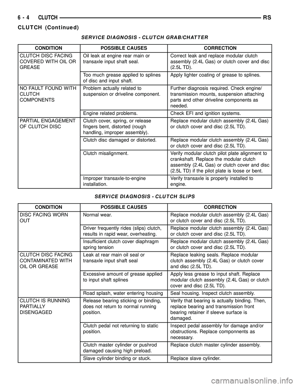 DODGE TOWN AND COUNTRY 2004  Service Manual SERVICE DIAGNOSIS - CLUTCH GRAB/CHATTER
CONDITION POSSIBLE CAUSES CORRECTION
CLUTCH DISC FACING
COVERED WITH OIL OR
GREASEOil leak at engine rear main or
transaxle input shaft seal.Correct leak and re