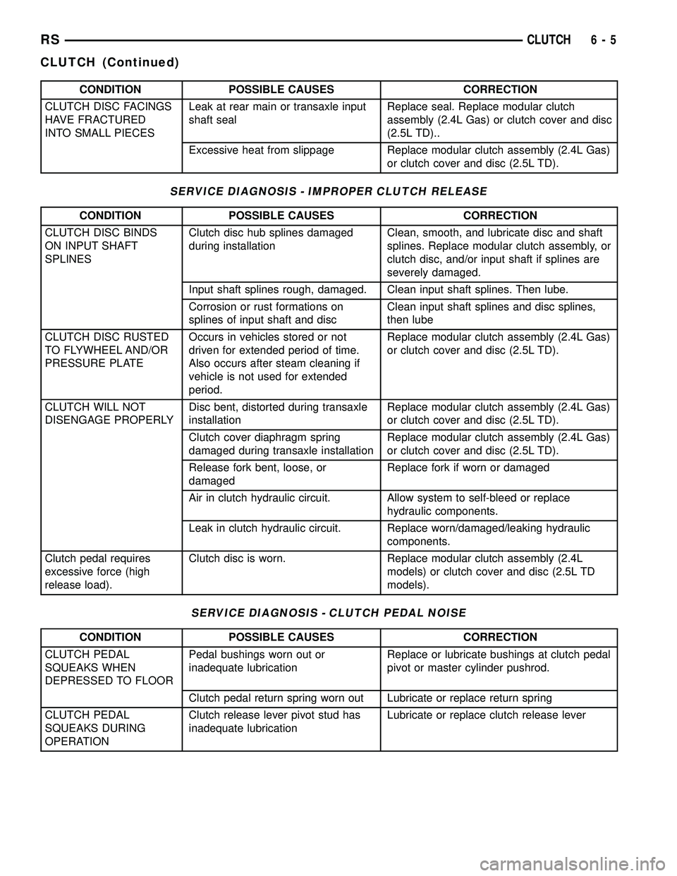 DODGE TOWN AND COUNTRY 2004  Service Manual CONDITION POSSIBLE CAUSES CORRECTION
CLUTCH DISC FACINGS
HAVE FRACTURED
INTO SMALL PIECESLeak at rear main or transaxle input
shaft sealReplace seal. Replace modular clutch
assembly (2.4L Gas) or clut