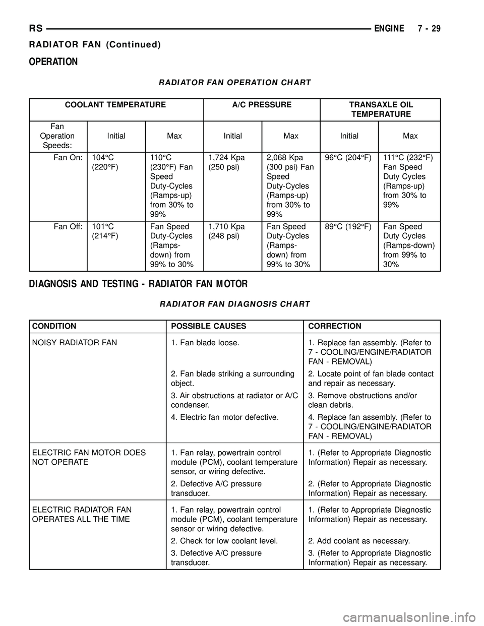 DODGE TOWN AND COUNTRY 2004  Service Manual OPERATION
RADIATOR FAN OPERATION CHART
COOLANT TEMPERATURE A/C PRESSURE TRANSAXLE OIL
TEMPERATURE
Fan
Operation
Speeds:Initial Max Initial Max Initial Max
Fan On: 104ÉC
(220ÉF)110ÉC
(230ÉF) Fan
Sp