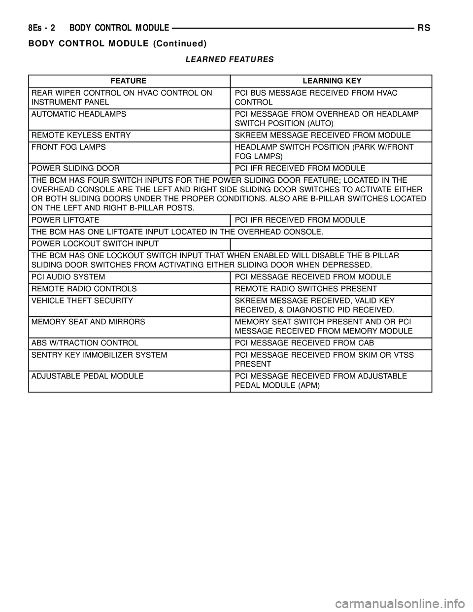 DODGE TOWN AND COUNTRY 2004  Service Manual LEARNED FEATURES
FEATURE LEARNING KEY
REAR WIPER CONTROL ON HVAC CONTROL ON
INSTRUMENT PANEL PCI BUS MESSAGE RECEIVED FROM HVAC
CONTROL
AUTOMATIC HEADLAMPS PCI MESSAGE FROM OVERHEAD OR HEADLAMP SWITCH