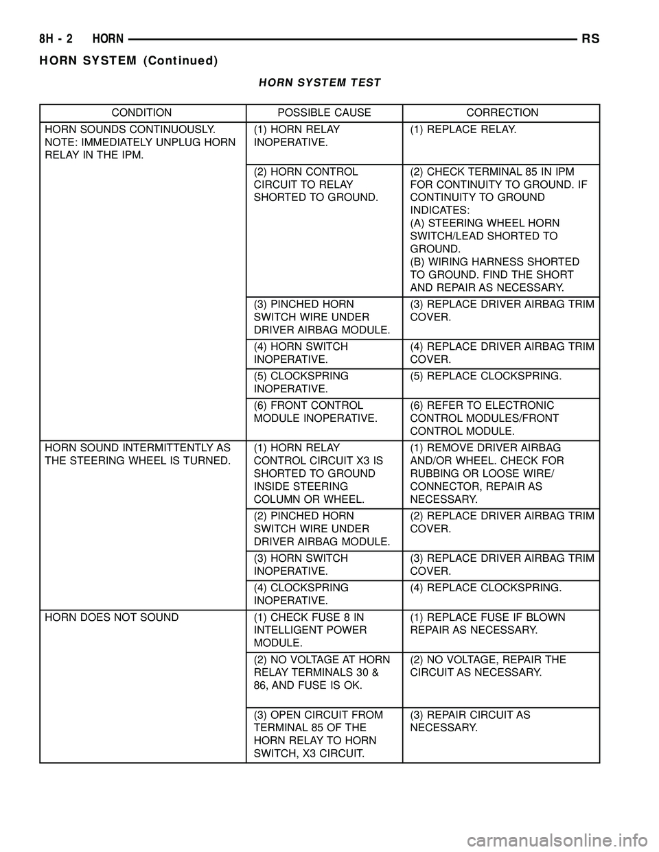 DODGE TOWN AND COUNTRY 2004  Service Manual HORN SYSTEM TEST
CONDITION POSSIBLE CAUSE CORRECTION
HORN SOUNDS CONTINUOUSLY.
NOTE: IMMEDIATELY UNPLUG HORN
RELAY IN THE IPM.(1) HORN RELAY
INOPERATIVE.(1) REPLACE RELAY.
(2) HORN CONTROL
CIRCUIT TO 
