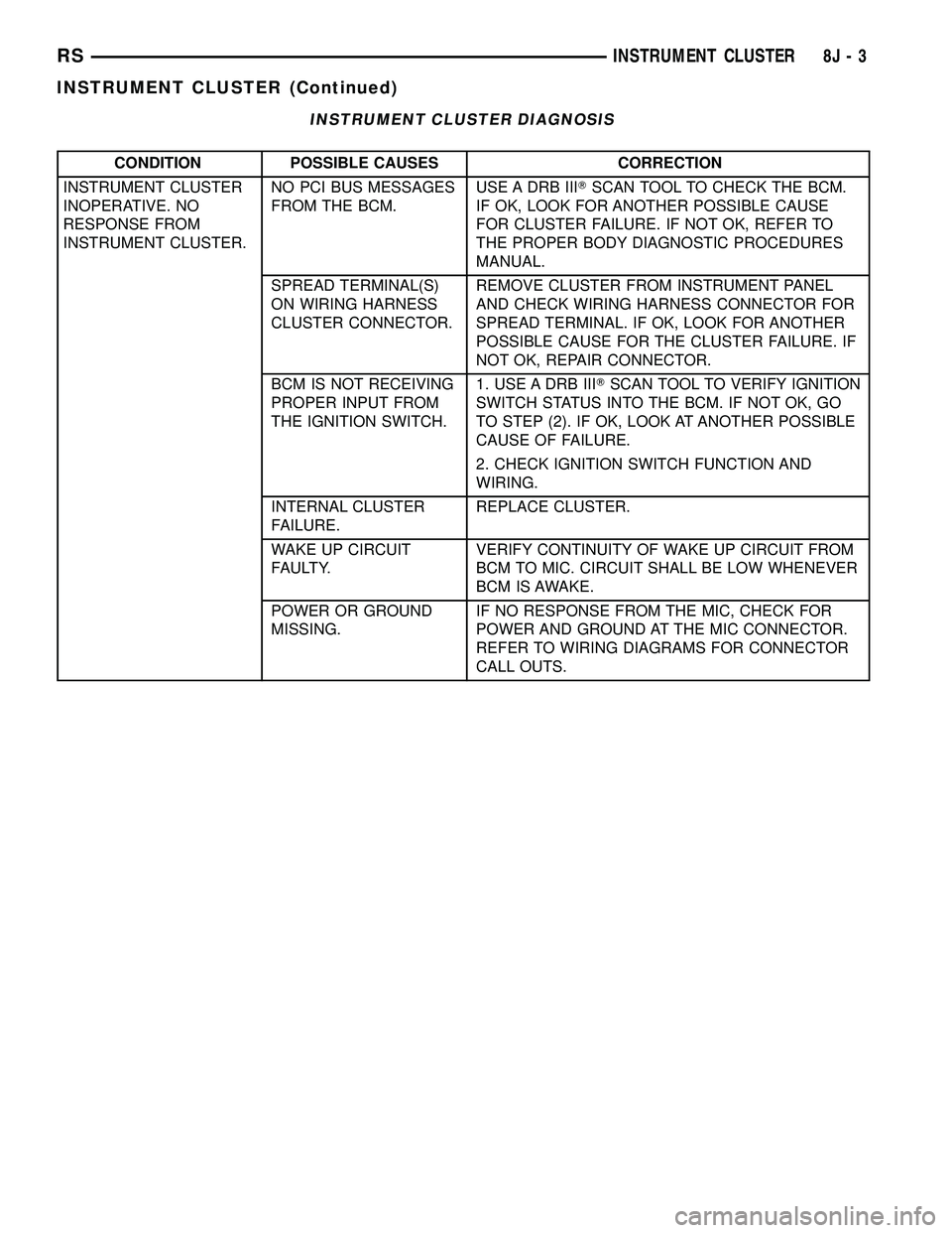 DODGE TOWN AND COUNTRY 2004  Service Manual INSTRUMENT CLUSTER DIAGNOSIS
CONDITION POSSIBLE CAUSES CORRECTION
INSTRUMENT CLUSTER
INOPERATIVE. NO
RESPONSE FROM
INSTRUMENT CLUSTER.NO PCI BUS MESSAGES
FROM THE BCM.USE A DRB IIITSCAN TOOL TO CHECK 
