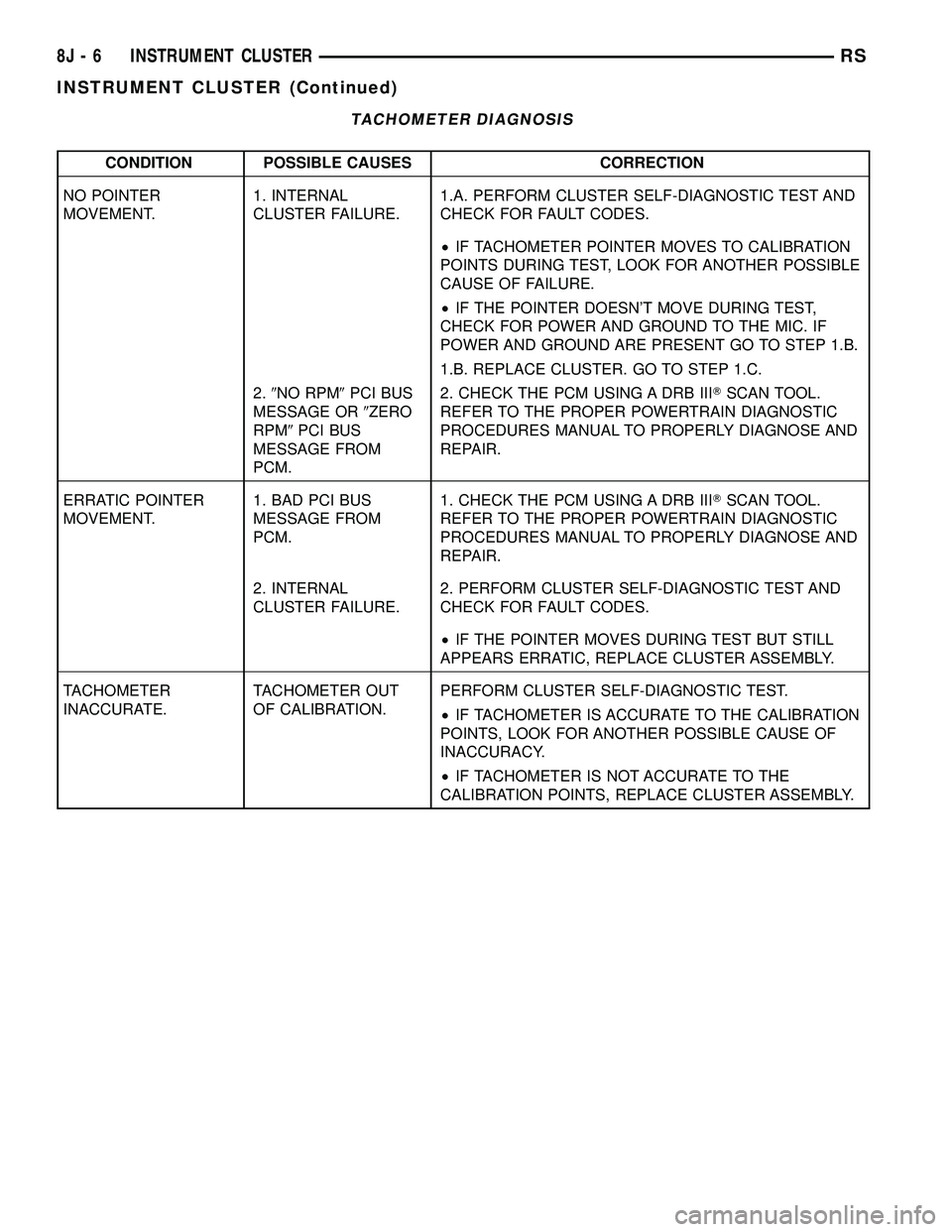 DODGE TOWN AND COUNTRY 2004  Service Manual TACHOMETER DIAGNOSIS
CONDITION POSSIBLE CAUSES CORRECTION
NO POINTER
MOVEMENT.1. INTERNAL
CLUSTER FAILURE.1.A. PERFORM CLUSTER SELF-DIAGNOSTIC TEST AND
CHECK FOR FAULT CODES.
²IF TACHOMETER POINTER M