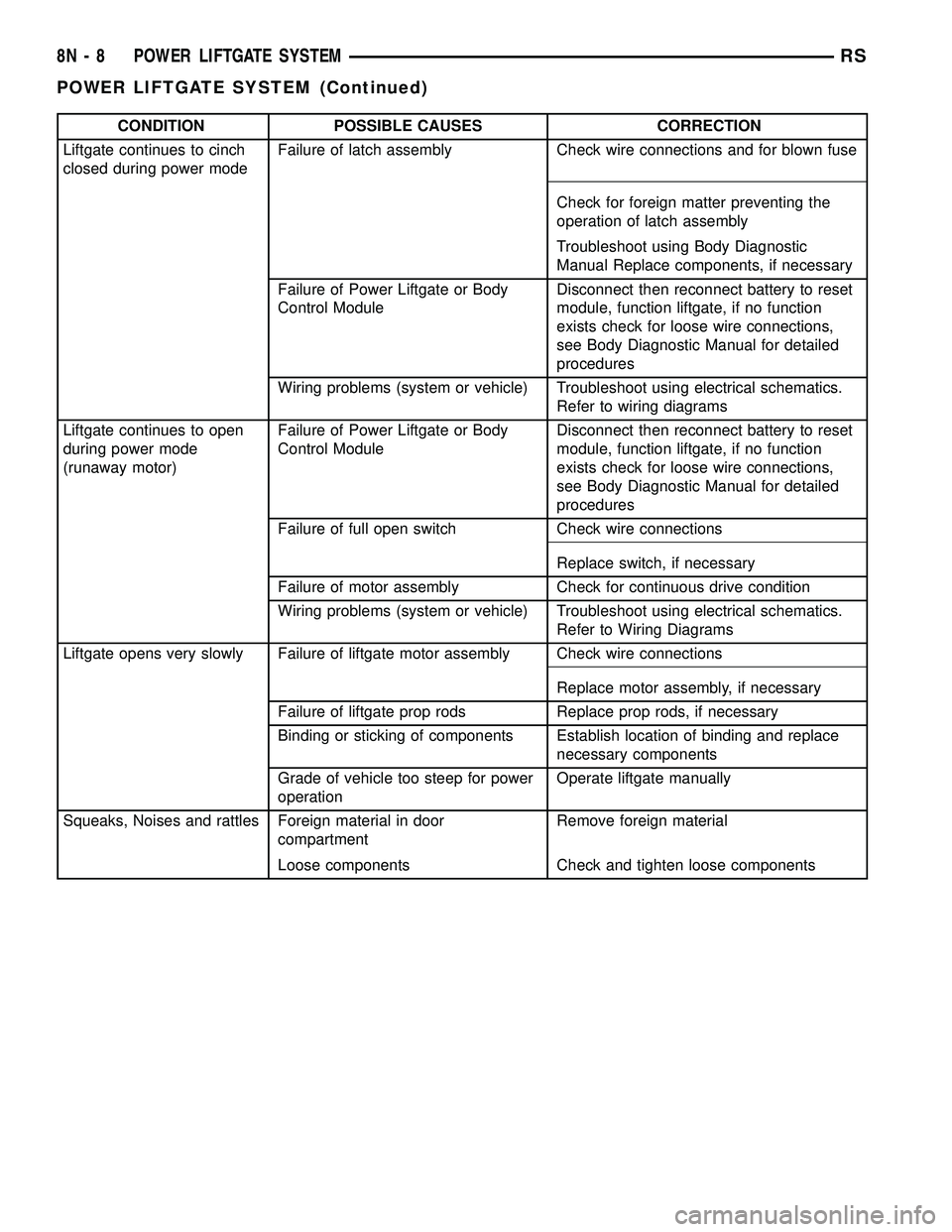 DODGE TOWN AND COUNTRY 2004  Service Manual CONDITION POSSIBLE CAUSES CORRECTION
Liftgate continues to cinch
closed during power modeFailure of latch assembly Check wire connections and for blown fuse
Check for foreign matter preventing the
ope