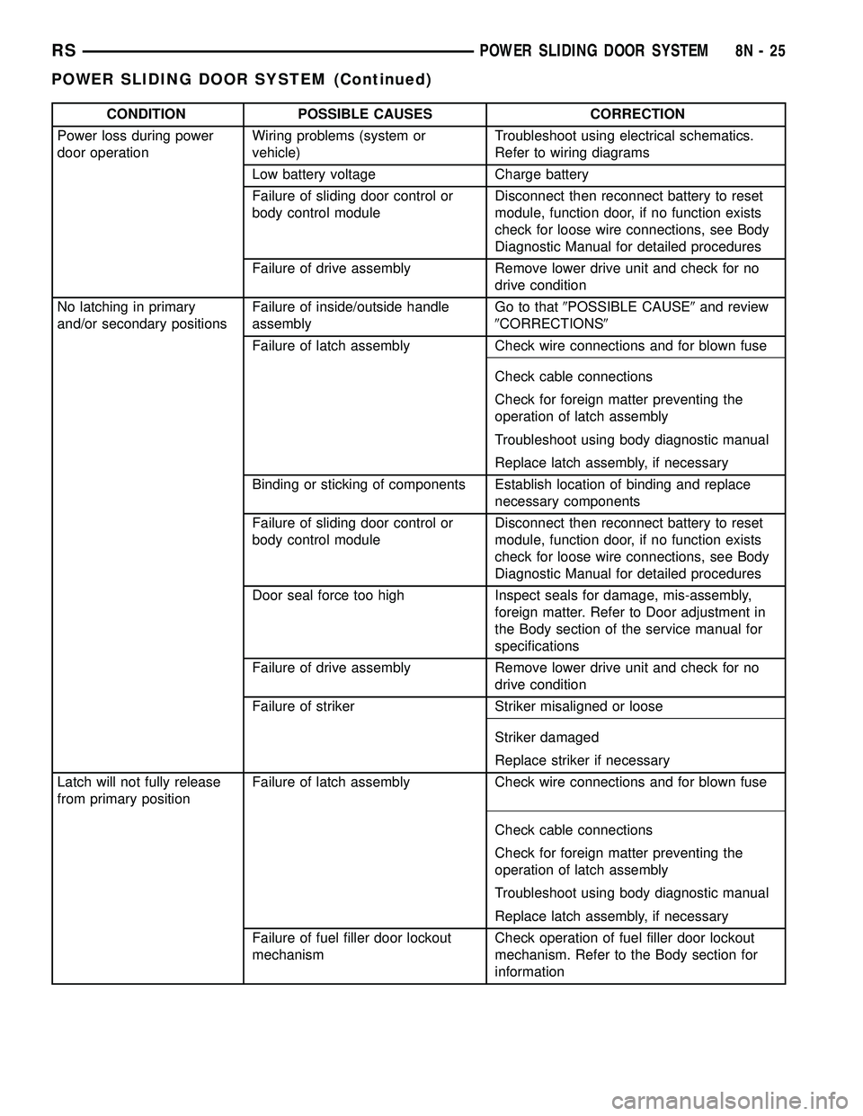 DODGE TOWN AND COUNTRY 2004  Service Manual CONDITION POSSIBLE CAUSES CORRECTION
Power loss during power
door operationWiring problems (system or
vehicle)Troubleshoot using electrical schematics.
Refer to wiring diagrams
Low battery voltage Cha