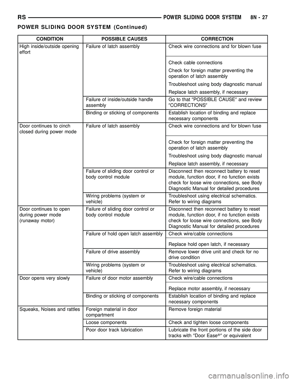 DODGE TOWN AND COUNTRY 2004  Service Manual CONDITION POSSIBLE CAUSES CORRECTION
High inside/outside opening
effortFailure of latch assembly Check wire connections and for blown fuse
Check cable connections
Check for foreign matter preventing t