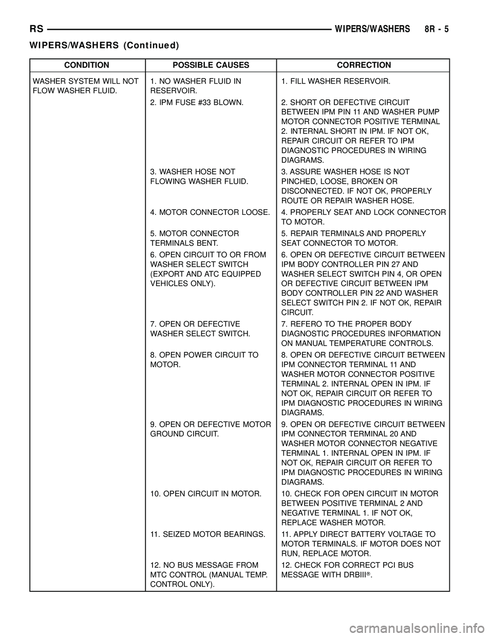 DODGE TOWN AND COUNTRY 2004  Service Manual CONDITION POSSIBLE CAUSES CORRECTION
WASHER SYSTEM WILL NOT
FLOW WASHER FLUID.1. NO WASHER FLUID IN
RESERVOIR.1. FILL WASHER RESERVOIR.
2. IPM FUSE #33 BLOWN. 2. SHORT OR DEFECTIVE CIRCUIT
BETWEEN IPM