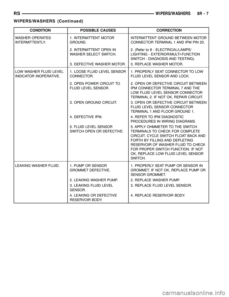 DODGE TOWN AND COUNTRY 2004  Service Manual CONDITION POSSIBLE CAUSES CORRECTION
WASHER OPERATES
INTERMITTENTLY.1. INTERMITTENT MOTOR
GROUND.INTERMITTENT GROUND BETWEEN MOTOR
CONNECTOR TERMINAL 1 AND IPM PIN 20.
2. INTERMITTENT OPEN IN
WASHER S