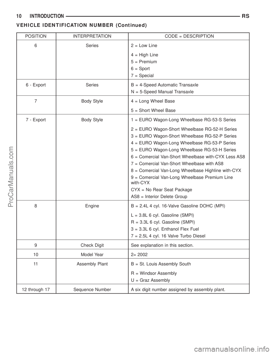 DODGE TOWN AND COUNTRY 2002  Service Manual POSITION INTERPRETATION CODE = DESCRIPTION
6 Series 2 = Low Line
4 = High Line
5 = Premium
6 = Sport
7 = Special
6 - Export Series B = 4-Speed Automatic Transaxle
N = 5-Speed Manual Transaxle
7 Body S