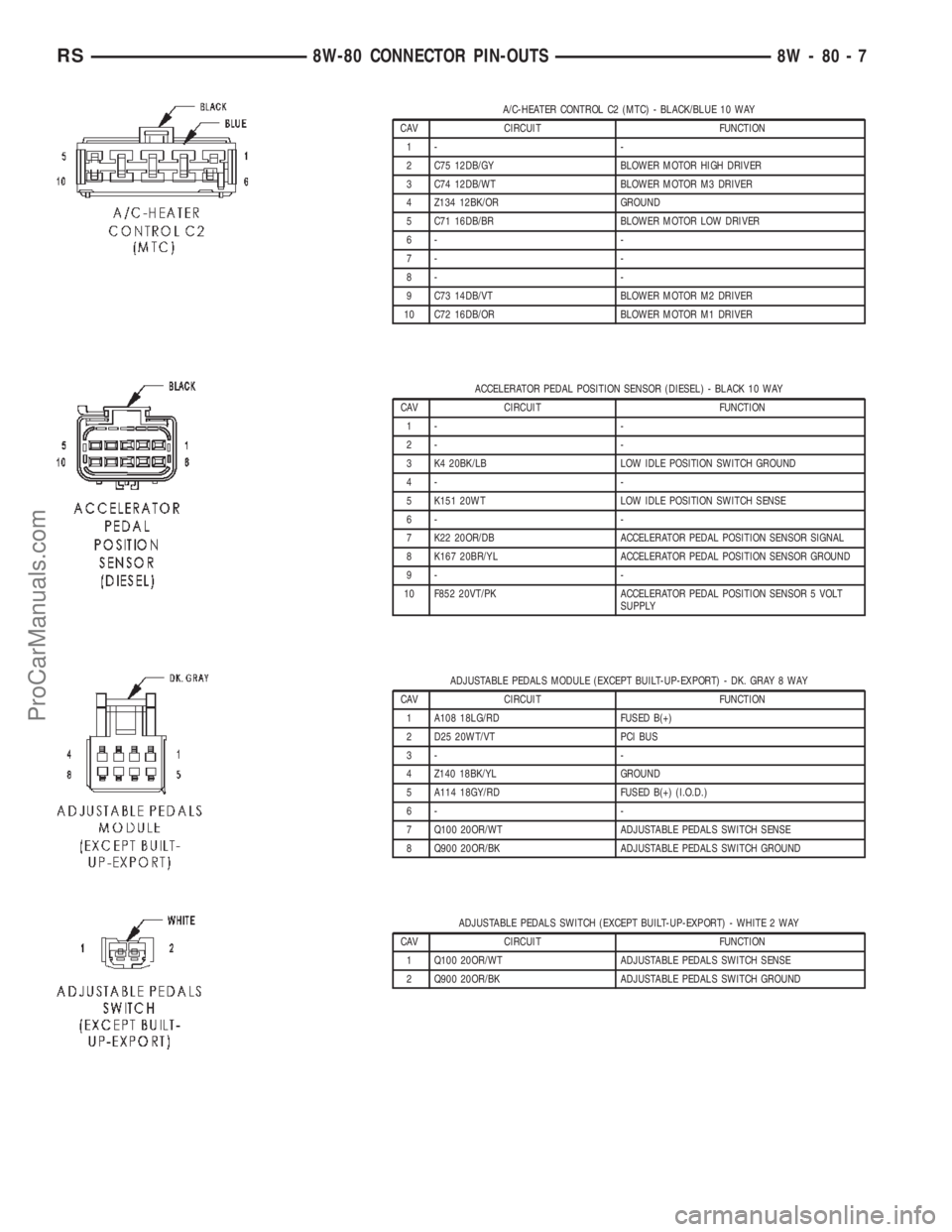 DODGE TOWN AND COUNTRY 2002  Service Manual A/C-HEATER CONTROL C2 (MTC) - BLACK/BLUE 10 WAY
CAV CIRCUIT FUNCTION
1- -
2 C75 12DB/GY BLOWER MOTOR HIGH DRIVER
3 C74 12DB/WT BLOWER MOTOR M3 DRIVER
4 Z134 12BK/OR GROUND
5 C71 16DB/BR BLOWER MOTOR L