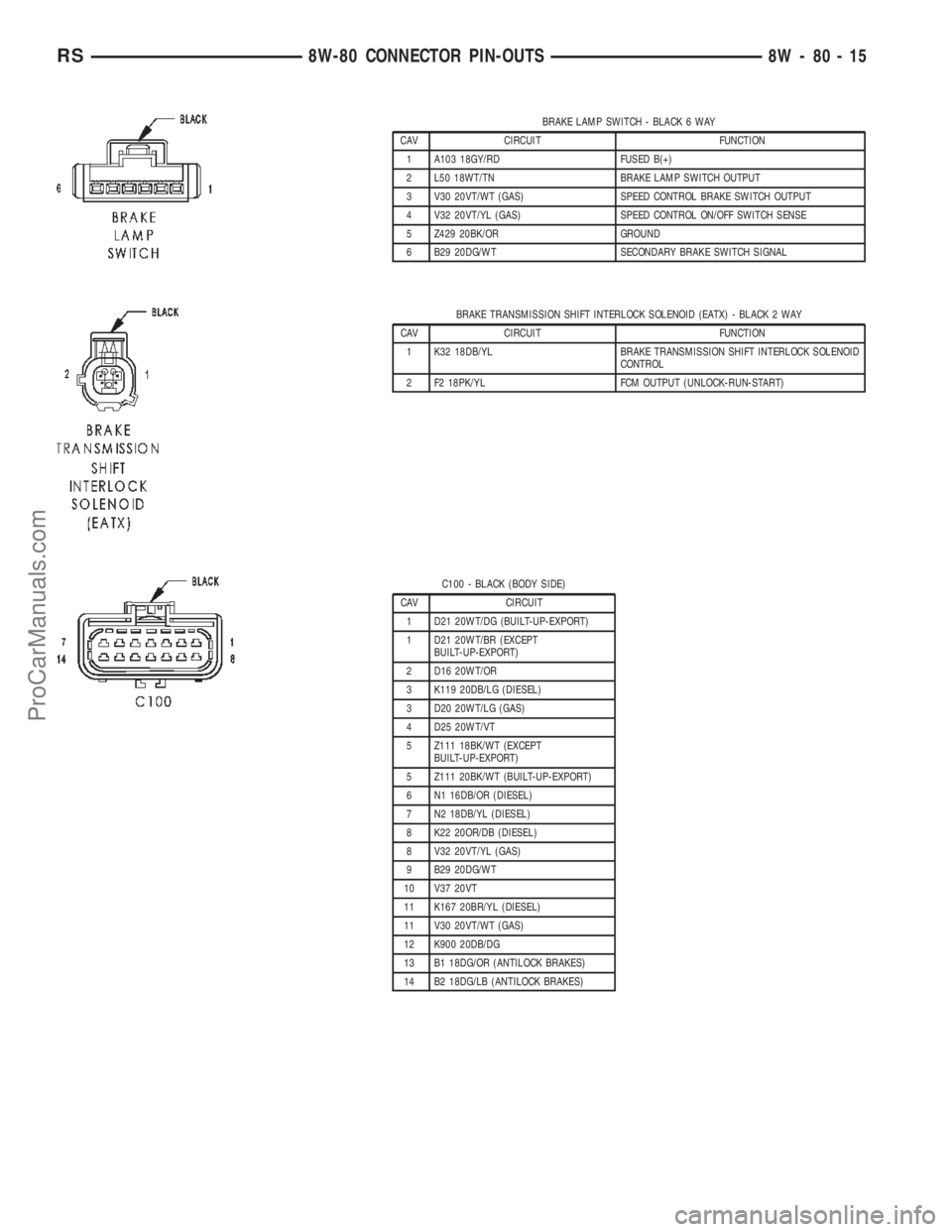 DODGE TOWN AND COUNTRY 2002  Service Manual BRAKE LAMP SWITCH - BLACK 6 WAY
CAV CIRCUIT FUNCTION
1 A103 18GY/RD FUSED B(+)
2 L50 18WT/TN BRAKE LAMP SWITCH OUTPUT
3 V30 20VT/WT (GAS) SPEED CONTROL BRAKE SWITCH OUTPUT
4 V32 20VT/YL (GAS) SPEED CO