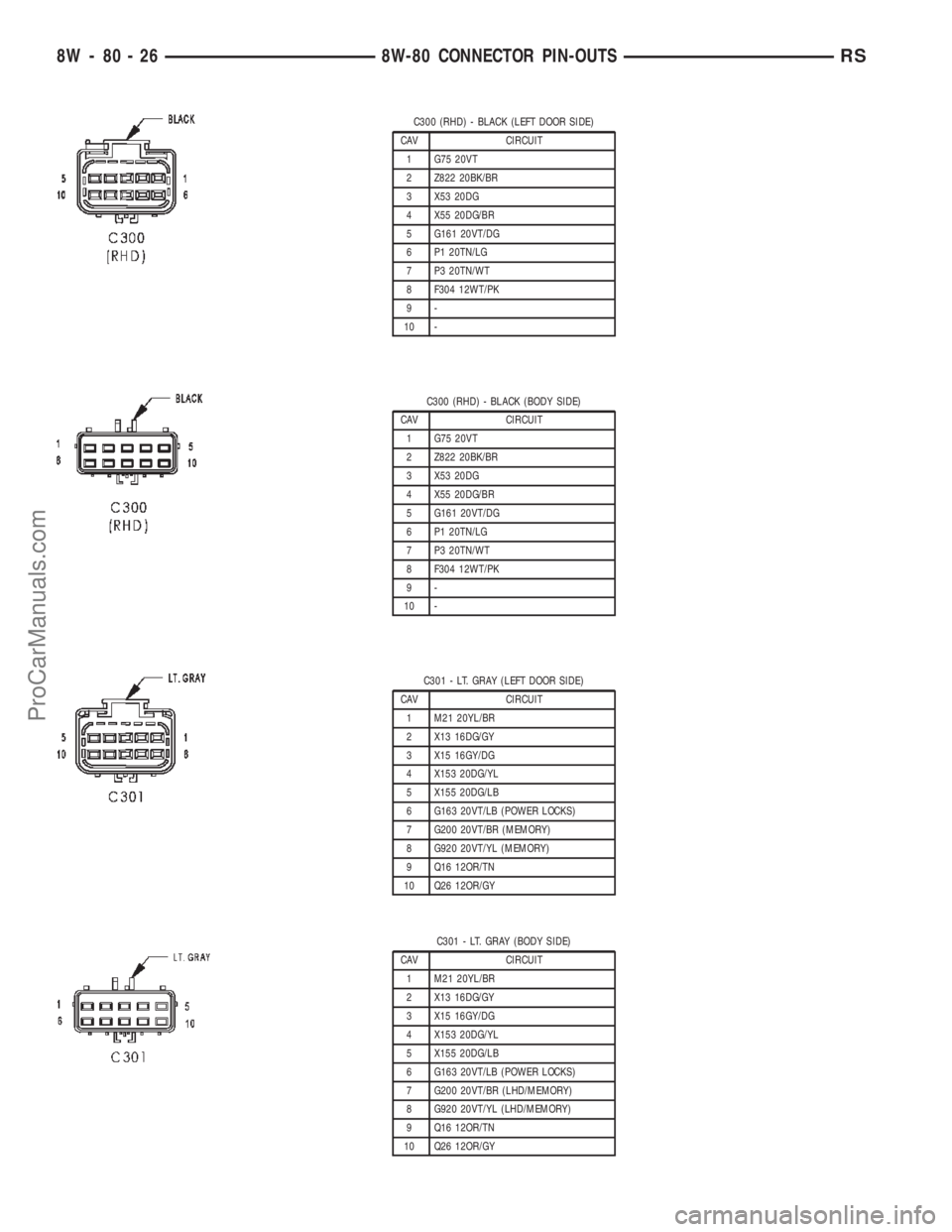DODGE TOWN AND COUNTRY 2002  Service Manual C300 (RHD) - BLACK (LEFT DOOR SIDE)
CAV CIRCUIT
1 G75 20VT
2 Z822 20BK/BR
3 X53 20DG
4 X55 20DG/BR
5 G161 20VT/DG
6 P1 20TN/LG
7 P3 20TN/WT
8 F304 12WT/PK
9-
10 -
C300 (RHD) - BLACK (BODY SIDE)
CAV CI