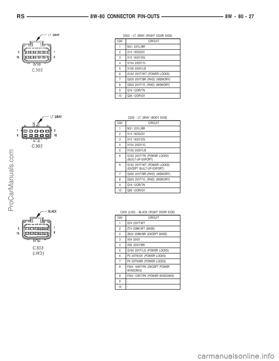 DODGE TOWN AND COUNTRY 2002  Service Manual C302 - LT. GRAY (RIGHT DOOR SIDE)
CAV CIRCUIT
1 M21 20YL/BR
2 X13 16DG/GY
3 X15 16GY/DG
4 X154 20GY/YL
5 X156 20GY/LB
6 G162 20VT/WT (POWER LOCKS)
7 G200 20VT/BR (RHD) (MEMORY)
8 G920 20VT/YL (RHD) (M