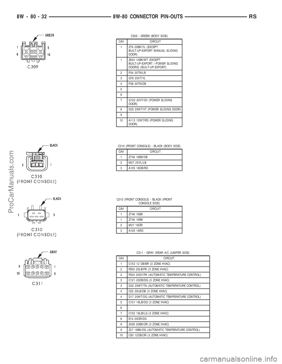 DODGE TOWN AND COUNTRY 2002  Service Manual C309 - GREEN (BODY SIDE)
CAV CIRCUIT
1 Z76 20BK/YL (EXCEPT
BUILT-UP-EXPORT MANUAL SLIDING
DOOR)
1 Z824 14BK/WT (EXCEPT
BUILT-UP-EXPORT / POWER SLIDING
DOORS) (BUILT-UP-EXPORT)
2 P34 20TN/LB
3 G76 20VT