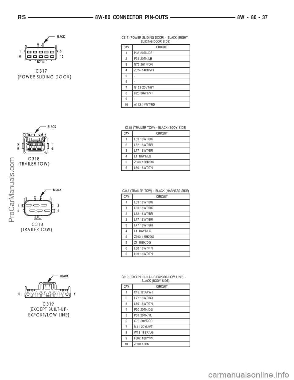 DODGE TOWN AND COUNTRY 2002  Service Manual C317 (POWER SLIDING DOOR) - BLACK (RIGHT
SLIDING DOOR SIDE)
CAV CIRCUIT
1 P38 20TN/DB
2 P34 20TN/LB
3 G76 20TN/OR
4 Z824 14BK/WT
5-
6-
7 G152 20VT/GY
8 D25 20WT/VT
9-
10 A113 14WT/RD
C318 (TRAILER TOW