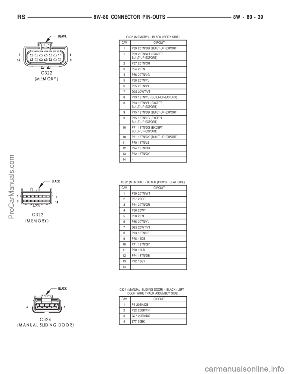 DODGE TOWN AND COUNTRY 2002  Service Manual C322 (MEMORY) - BLACK (BODY SIDE)
CAV CIRCUIT
1 P69 20TN/DB (BUILT-UP-EXPORT)
1 P69 20TN/WT (EXCEPT
BUILT-UP-EXPORT)
2 P67 20TN/OR
3 P64 20TN
4 P66 20TN/LG
5 P68 20TN/YL
6 P65 20TN/VT
7 D25 20WT/VT
8 