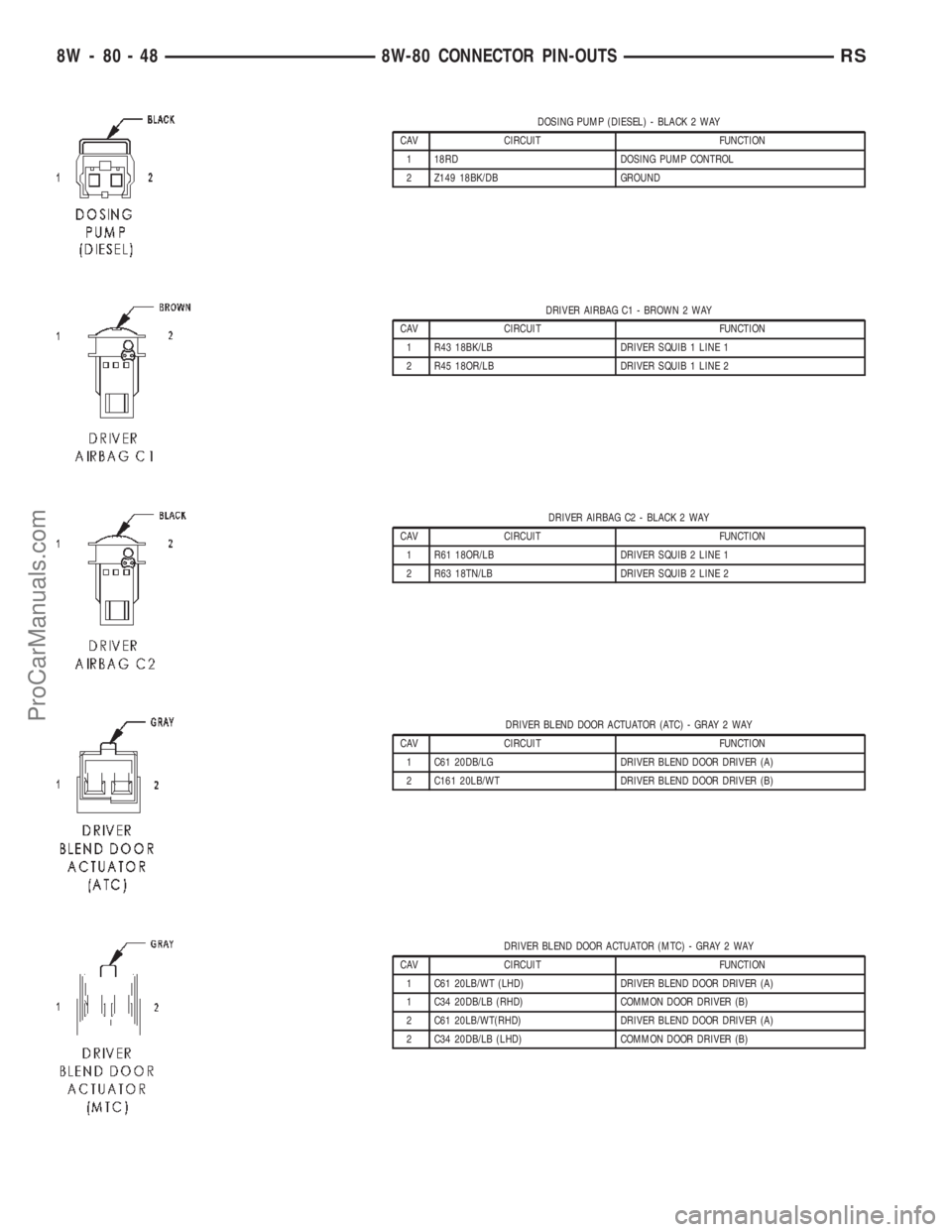 DODGE TOWN AND COUNTRY 2002  Service Manual DOSING PUMP (DIESEL) - BLACK 2 WAY
CAV CIRCUIT FUNCTION
1 18RD DOSING PUMP CONTROL
2 Z149 18BK/DB GROUND
DRIVER AIRBAG C1 - BROWN 2 WAY
CAV CIRCUIT FUNCTION
1 R43 18BK/LB DRIVER SQUIB 1 LINE 1
2 R45 1