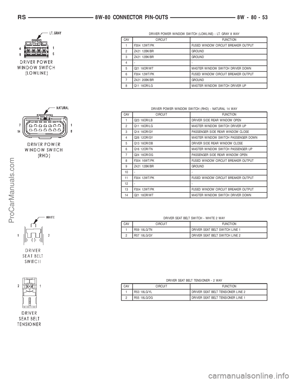 DODGE TOWN AND COUNTRY 2002  Service Manual DRIVER POWER WINDOW SWITCH (LOWLINE) - LT. GRAY 8 WAY
CAV CIRCUIT FUNCTION
1 F304 12WT/PK FUSED WINDOW CIRCUIT BREAKER OUTPUT
2 Z421 12BK/BR GROUND
3 Z421 12BK/BR GROUND
4- -
5 Q21 16OR/WT MASTER WIND