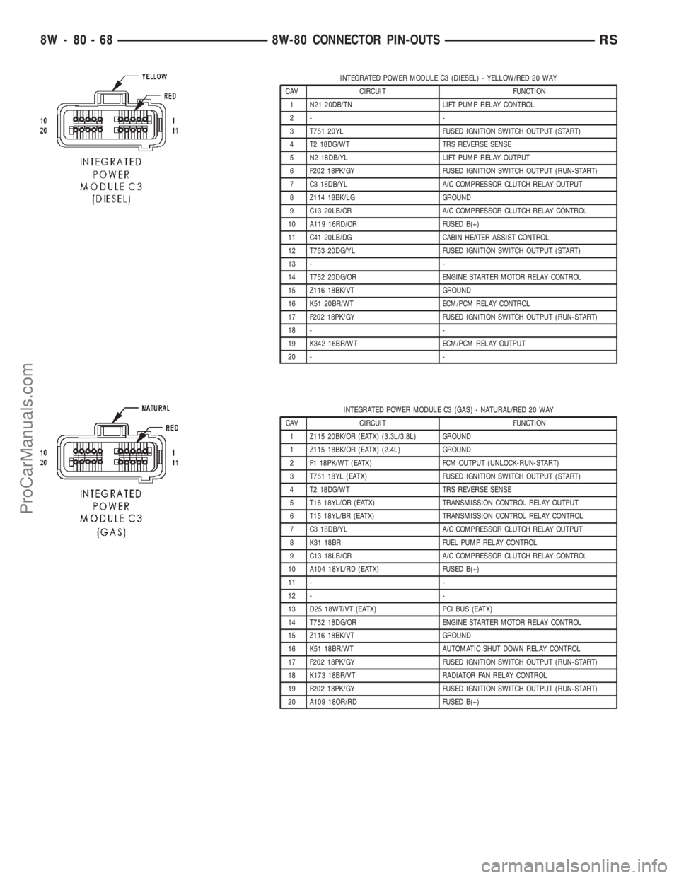 DODGE TOWN AND COUNTRY 2002  Service Manual INTEGRATED POWER MODULE C3 (DIESEL) - YELLOW/RED 20 WAY
CAV CIRCUIT FUNCTION
1 N21 20DB/TN LIFT PUMP RELAY CONTROL
2- -
3 T751 20YL FUSED IGNITION SWITCH OUTPUT (START)
4 T2 18DG/WT TRS REVERSE SENSE
