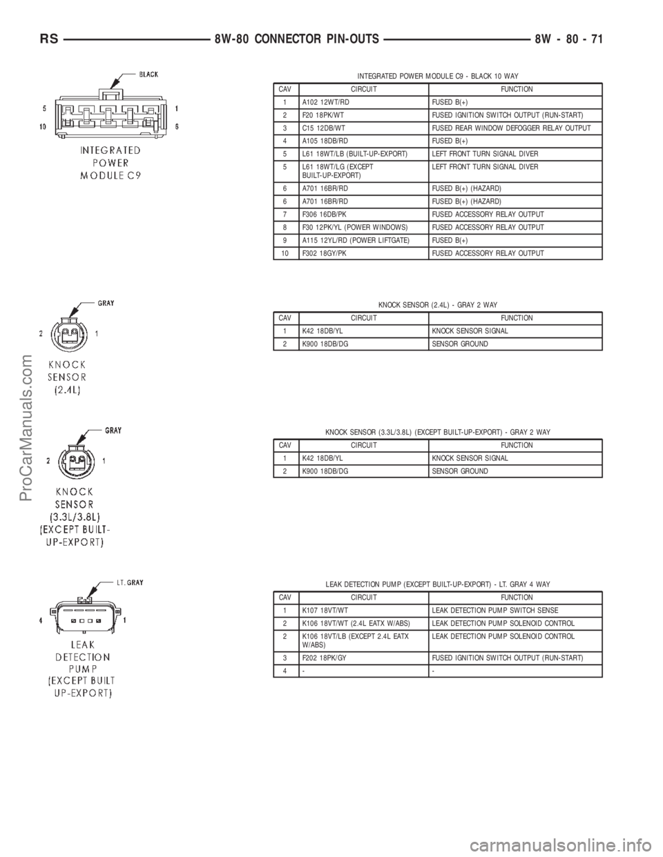 DODGE TOWN AND COUNTRY 2002 Service Manual INTEGRATED POWER MODULE C9 - BLACK 10 WAY
CAV CIRCUIT FUNCTION
1 A102 12WT/RD FUSED B(+)
2 F20 18PK/WT FUSED IGNITION SWITCH OUTPUT (RUN-START)
3 C15 12DB/WT FUSED REAR WINDOW DEFOGGER RELAY OUTPUT
4 DODGE TOWN AND COUNTRY 2002 Service Manual INTEGRATED POWER MODULE C9 - BLACK 10 WAY
CAV CIRCUIT FUNCTION
1 A102 12WT/RD FUSED B(+)
2 F20 18PK/WT FUSED IGNITION SWITCH OUTPUT (RUN-START)
3 C15 12DB/WT FUSED REAR WINDOW DEFOGGER RELAY OUTPUT
4