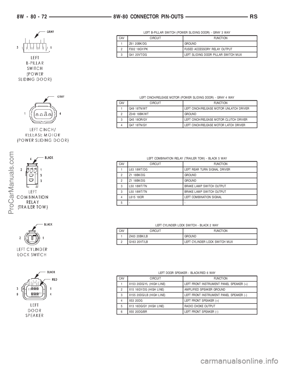 DODGE TOWN AND COUNTRY 2002  Service Manual LEFT B-PILLAR SWITCH (POWER SLIDING DOOR) - GRAY 3 WAY
CAV CIRCUIT FUNCTION
1 Z61 20BK/DG GROUND
2 F302 18GY/PK FUSED ACCESSORY RELAY OUTPUT
3 G41 20VT/DG LEFT SLIDING DOOR PILLAR SWITCH MUX
LEFT CINC