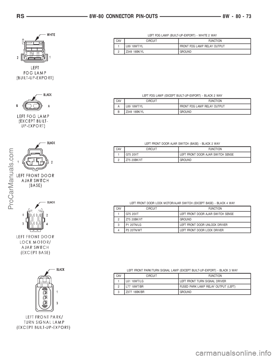 DODGE TOWN AND COUNTRY 2002  Service Manual LEFT FOG LAMP (BUILT-UP-EXPORT) - WHITE 2 WAY
CAV CIRCUIT FUNCTION
1 L89 18WT/YL FRONT FOG LAMP RELAY OUTPUT
2 Z349 18BK/YL GROUND
LEFT FOG LAMP (EXCEPT BUILT-UP-EXPORT) - BLACK 2 WAY
CAV CIRCUIT FUNC