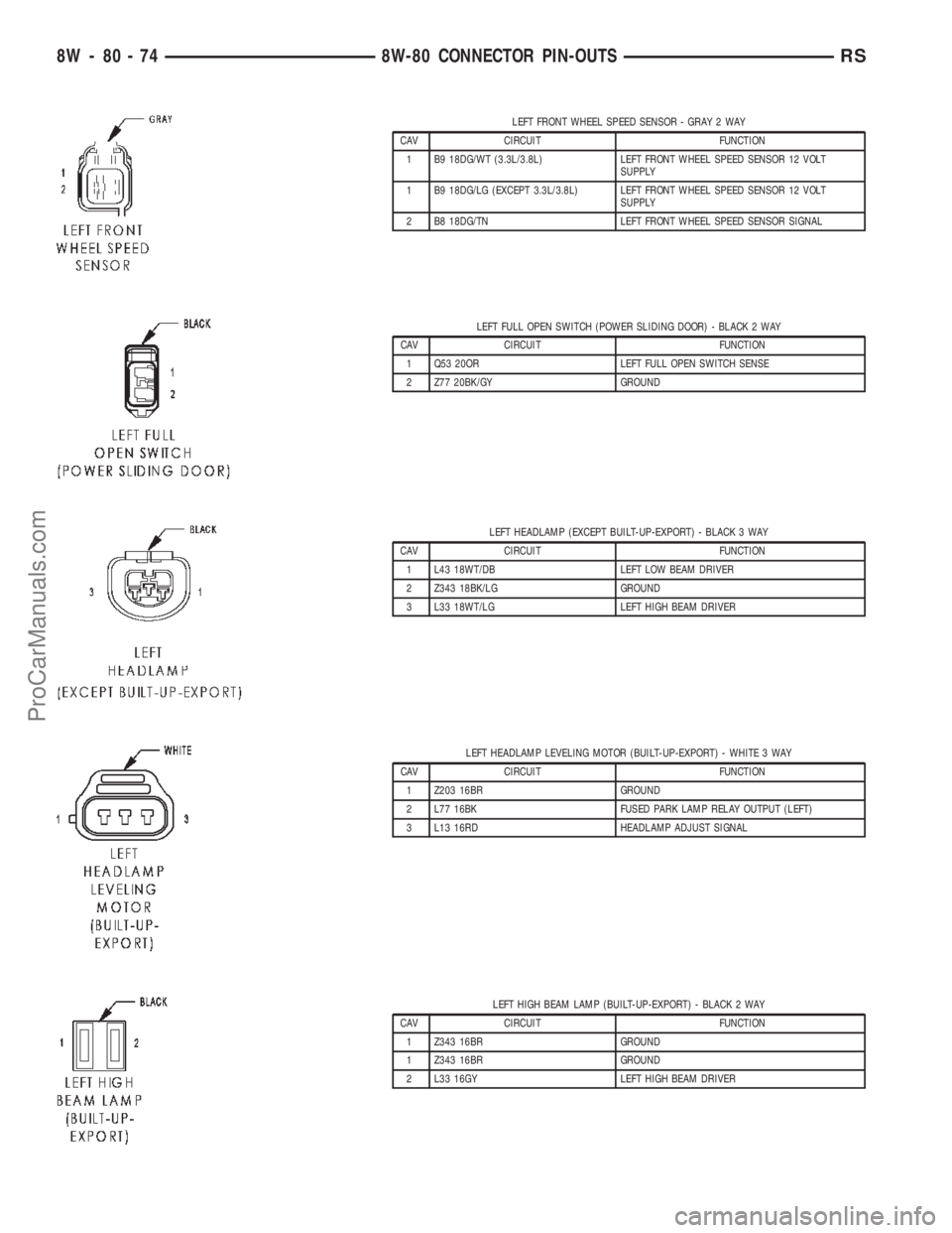 DODGE TOWN AND COUNTRY 2002  Service Manual LEFT FRONT WHEEL SPEED SENSOR - GRAY 2 WAY
CAV CIRCUIT FUNCTION
1 B9 18DG/WT (3.3L/3.8L) LEFT FRONT WHEEL SPEED SENSOR 12 VOLT
SUPPLY
1 B9 18DG/LG (EXCEPT 3.3L/3.8L) LEFT FRONT WHEEL SPEED SENSOR 12 V