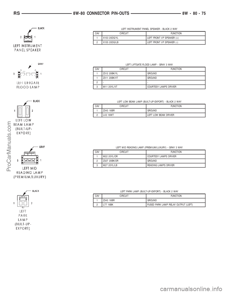 DODGE TOWN AND COUNTRY 2002  Service Manual LEFT INSTRUMENT PANEL SPEAKER - BLACK 2 WAY
CAV CIRCUIT FUNCTION
1 X153 20DG/YL LEFT FRONT I/P SPEAKER (+)
2 X155 20DG/LB LEFT FRONT I/P SPEAKER (-)
LEFT LIFTGATE FLOOD LAMP - GRAY 3 WAY
CAV CIRCUIT F