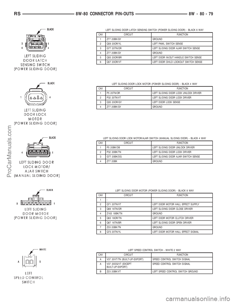 DODGE TOWN AND COUNTRY 2002  Service Manual LEFT SLIDING DOOR LATCH SENSING SWITCH (POWER SLIDING DOOR) - BLACK 6 WAY
CAV CIRCUIT FUNCTION
1 Z77 20BK/GY GROUND
2 Q59 20OR/YL LEFT PAWL SWITCH SENSE
3 G77 20TN/OR LEFT SLIDING DOOR AJAR SWITCH SEN